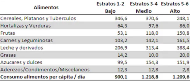 Tabla 3. Bogotá D.C. Consumo gramos por hogar / día, según estratos. 2010 