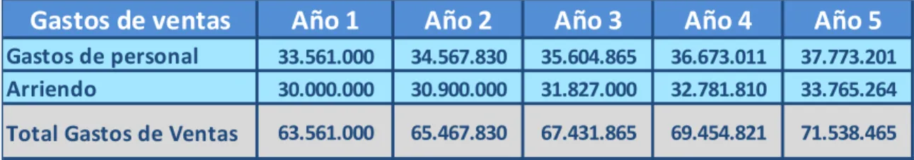 Tabla 8. Proyección gastos y ventas  Fuente: Propia 