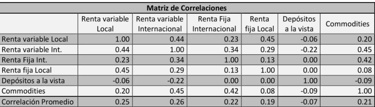 Tabla 2: Matriz de Correlaciones. 