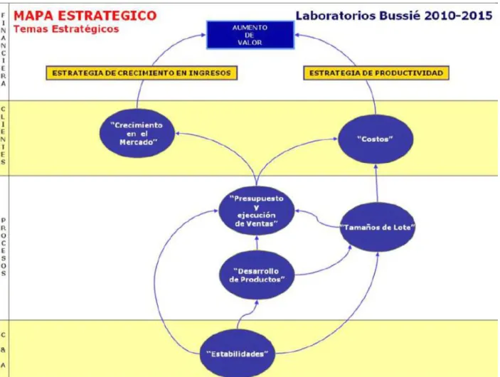 Figura 12. Mapa Estratégico 2010-2015 