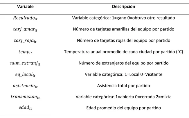 Tabla 1. Variables del modelo 