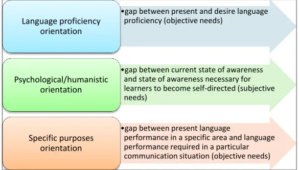 Figure 1. Approaches to needs and their conceptualization (Brindley, 1984).   