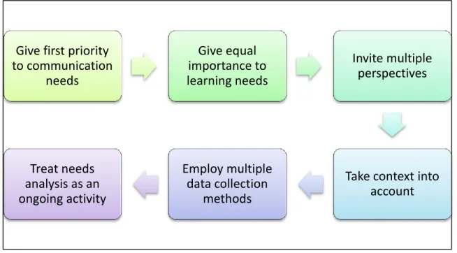 Figure 2. Framework to analyze learners’ needs (Kaewpet, 2009)   