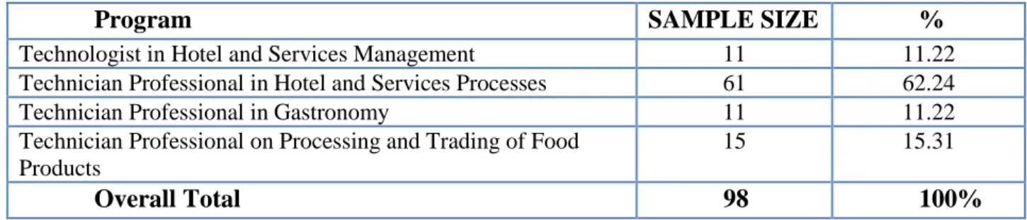Table 1 shows the distribution of the student population that participated in the research