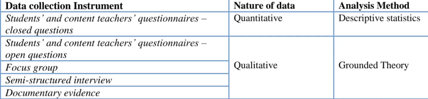 Table 8.  Data analysis methods followed during this study 