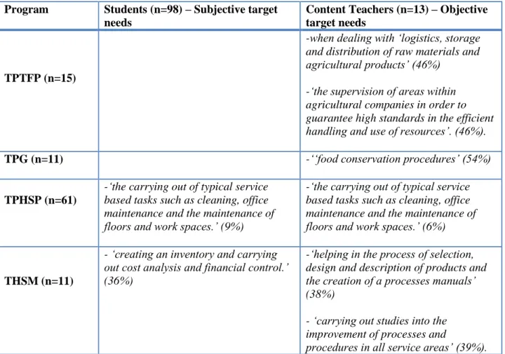 Table 9.  Prospective situations with least use of English  Program  Students (n=98) – Subjective target 