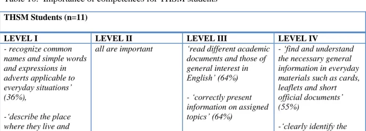 Table 10.  Importance of competences for THSM students  THSM Students (n=11) 