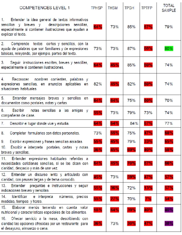 Figure 3. Students’ self-rated proficiency in Level I syllabus competences 