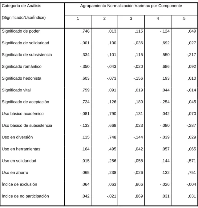 Tabla 5: Matriz de componentes rotados 