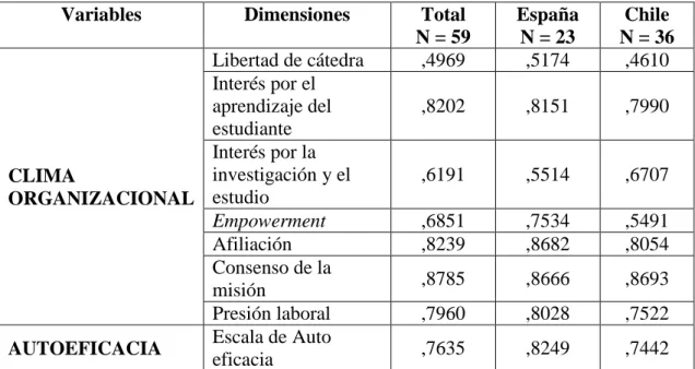 Tabla 1. Fiabilidad de escalas 