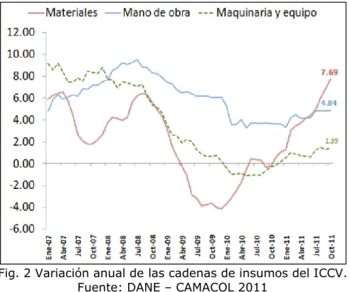 Fig. 2 Variación anual de las cadenas de insumos del ICCV. 