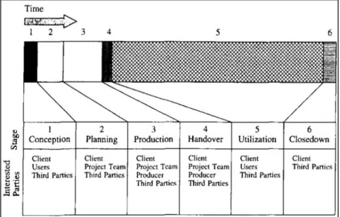 Fig. 7 Las etapas del ciclo de vida de un proyecto, y las partes interesadas en  cada etapa