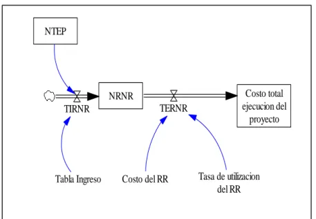 Fig. 21 Representación de la Estructura del nivel de recursos renovables. 