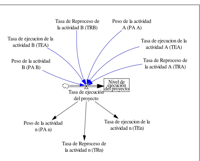 Fig. 24 Generación del indicador del nivel de ejecución del proyecto. 