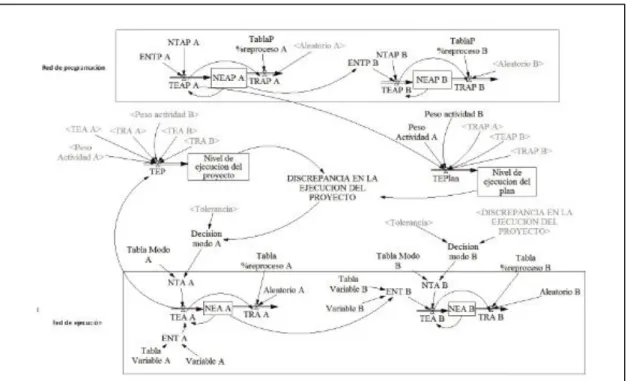 Fig. 28 Modelo dinámico de programación y control de proyectos con  multimodo. 
