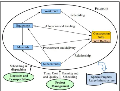 Fig. 29 Interrelación de los modelos de diseño y planificación de la  construcción. 