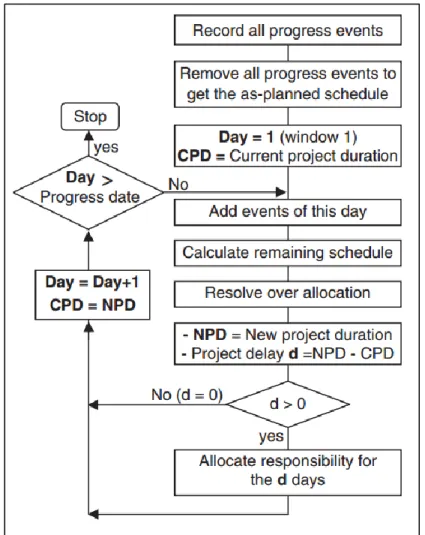 Fig. 32 Diagrama de flujo del proceso de análisis de retraso. 