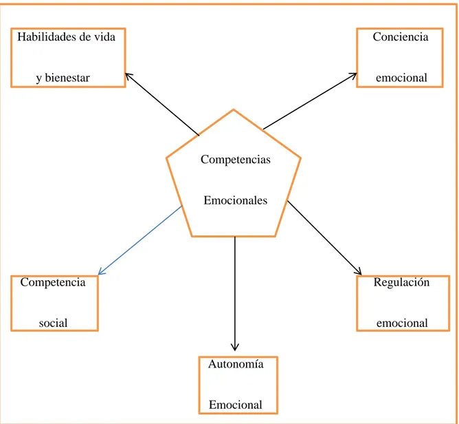 Ilustración 4 &#34;Modelo Pentagonal de Competencias Emocionales&#34; (Cassá, 2012, pág