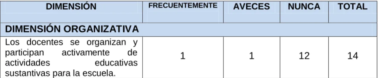 CUADRO N°01: ORGANIZACIÓN: 