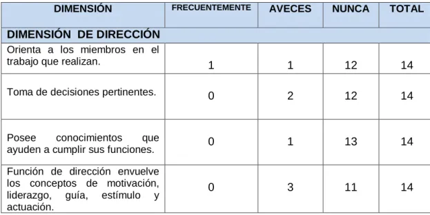 CUADRO N°04: DIRECCIÓN: 