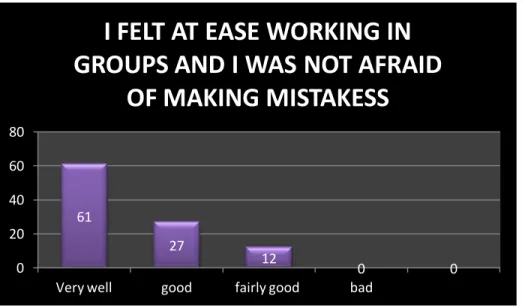Figure 9 . Responses obtained from the self-assessment frequency checklist in group 2,  which learners answered how they felt working in groups   