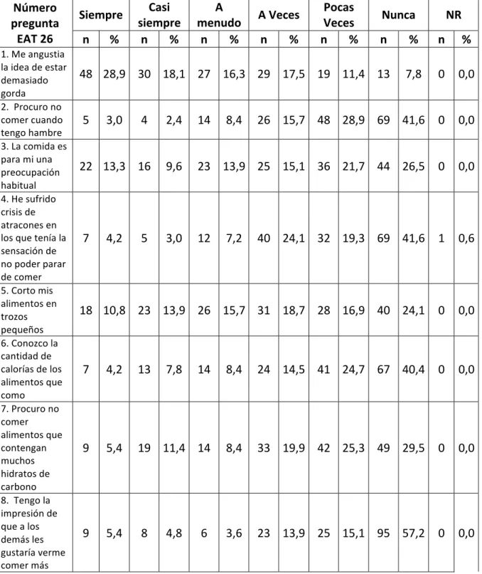 Tabla 1: Frecuencias y Porcentaje por pregunta EAT 26 