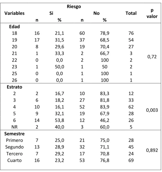 Tabla 2: Distribución de riesgo según variables de caracterización      Variables	
   Riesgo	
   Total	
   p	
   valor	
  Si	
  No	
   n	
   %	
   n	
   %	
   Edad	
   	
   	
   	
   	
   	
   	
  18	
  16	
  21,1	
  60	
  78,9	
  76	
   0,72	
  19	
  17	
