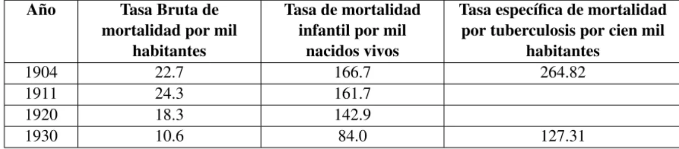 Tabla 4.1: Tasas de Mortalidad. Ciudad de Rosario