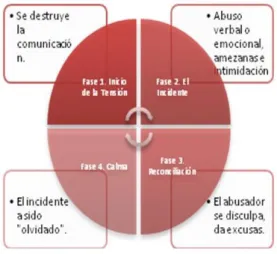 Figura 6.1: Ciclo de la violencia