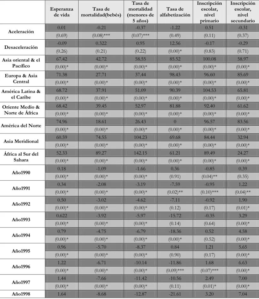 Tabla 7  Esperanza  de vida  Tasa de  mortalidad(bebés)  Tasa de  mortalidad  (menores de  5 años)  Tasa de  alfabetización  Inscripción escolar, nivel primario  Inscripción escolar, nivel secundario  Aceleración  0.01  -0.21  -0.37  -1.22  0.51  -0.31  (0