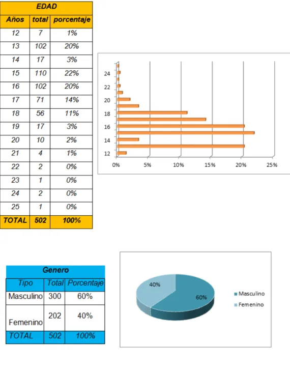 Figura 3: Tabulación diagnóstico población juvenil de Tocancipá. 