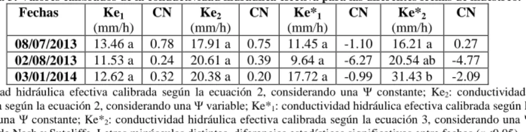 Tabla 3: Valores calibrados de la conductividad hidráulica efectiva para las diferentes fechas de muestreo