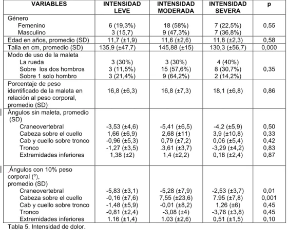 Figura 1. Correlación de talla y peso de la maleta en porcentaje al peso corporal. 