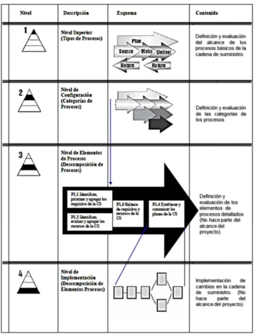 Figura 2 Niveles del Modelo SCOR 