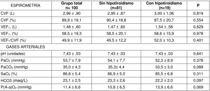 TABLA 2: VALORES DE LA ESPIROMETRÍA Y GASES ARTERIALES 