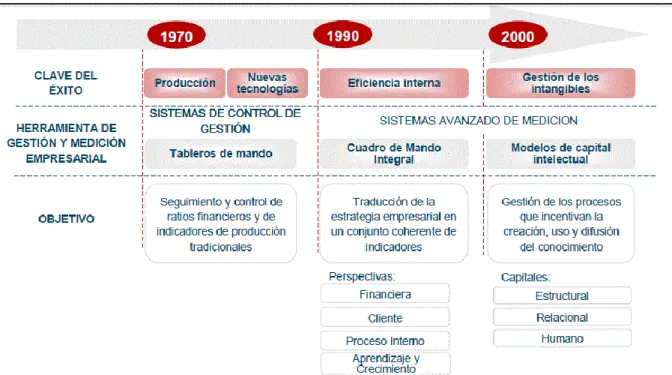 Ilustración 1: Evolución histórica de los sistemas de control de la gestión empresarial
