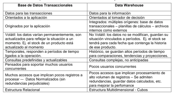 Tabla 1: Cuadro comparativo  de la Base de datos transaccionales y Data Warehouse. 