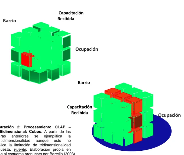 Ilustración  2:  Procesamiento  OLAP  –  Multidimensional:  Cubos.  A  partir  de  las  figuras  anteriores  se  ejemplifica  la  multidimensionalidad  aunque  esto  no  implica  la  limitación  de  tridimensionalidad  expuesta