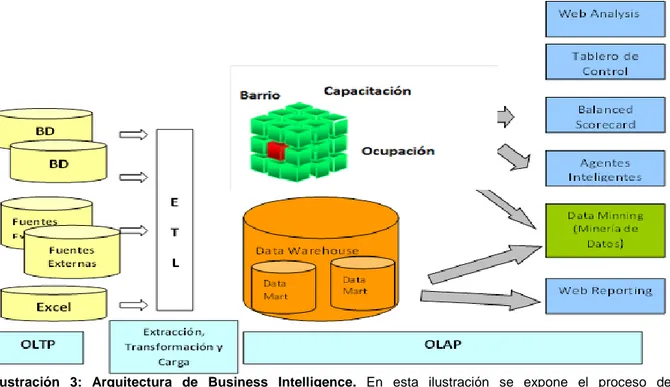 Ilustración  3:  Arquitectura  de  Business  Intelligence.  En  esta  ilustración  se  expone  el  proceso  de  datawarehouse y datamining junto con la relación con otras herramientas de gestión