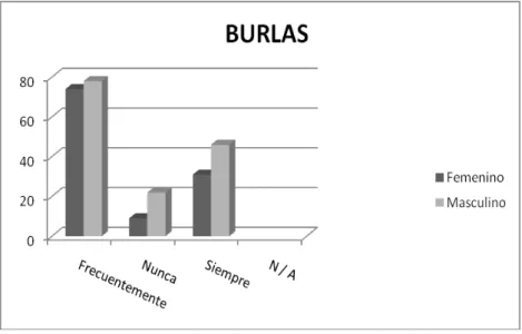 Figura 3. Uso de burlas dentro del contexto escolar. 