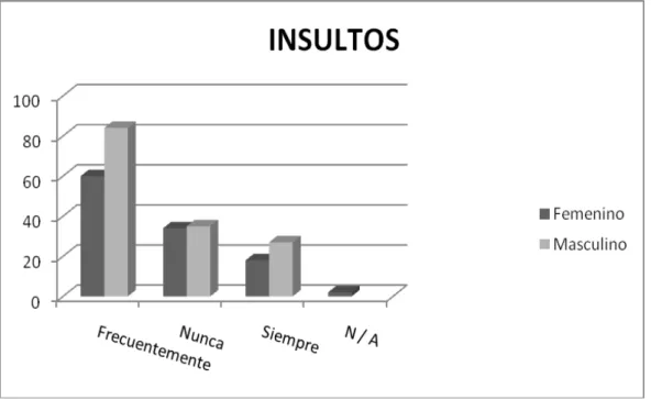 Figura 5. Uso de insultos en la interacción de los estudiantes. 