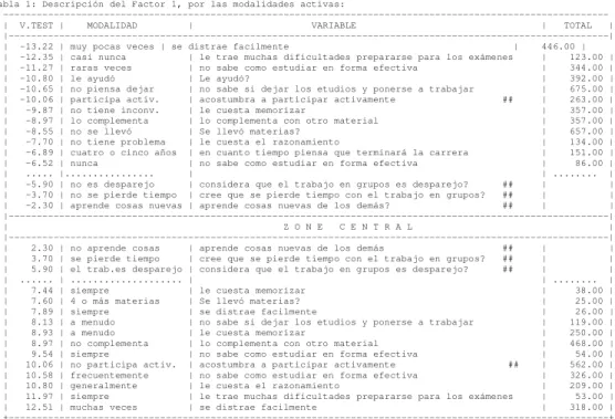 Tabla 1: Descripción del Factor 1, por las modalidades activas: 