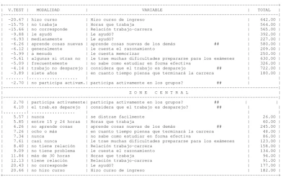 Tabla 2: Descripción del factor 2, por las modalidades activas: 
