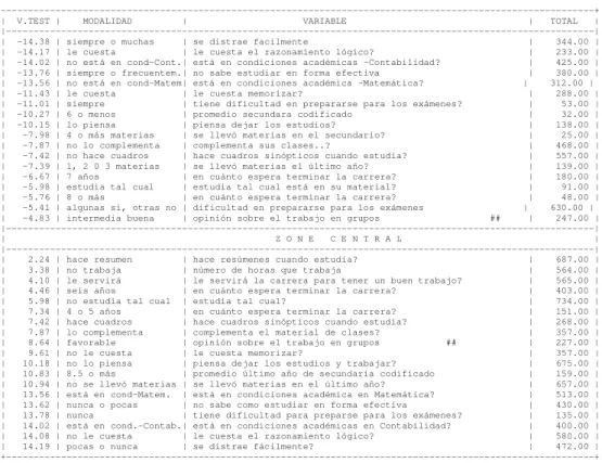 Tabla 5: Descripción del Factor 1, por las modalidades activas: 