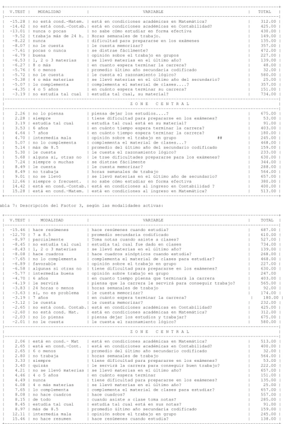 Tabla 6: Descripción del factor 2, por las modalidades activas: 