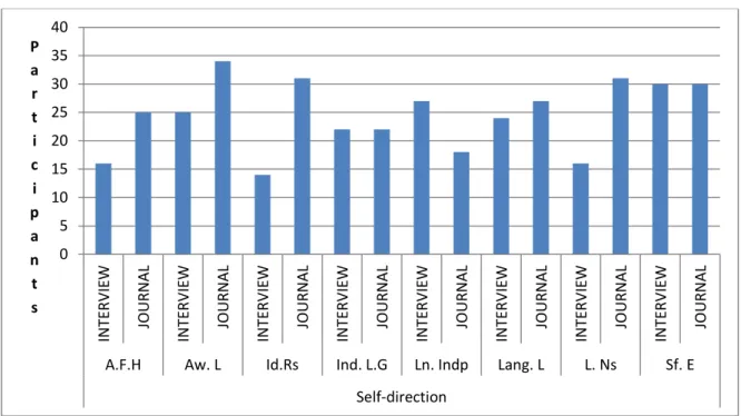 Figure 3.Category SD: Number of students per Instruments and Codes.  