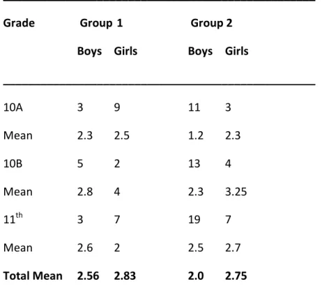 Table 1: results of the pre-test  __________________________________________________ 
