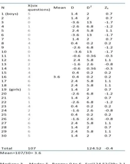 Table 4: Final Test Essay Part 