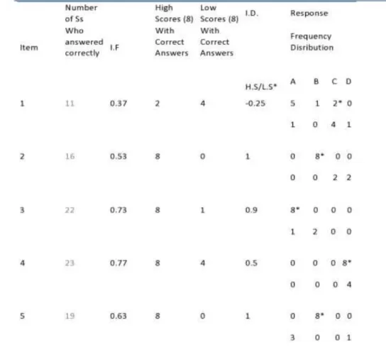 Table 7: Analysis for the MC Test 
