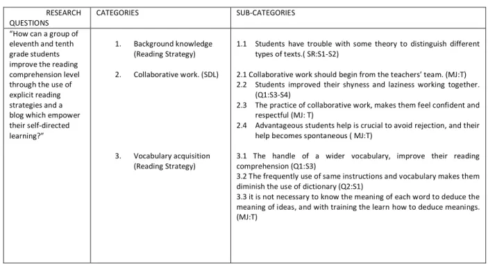Table 8: Categories and subcategories considered in this study 